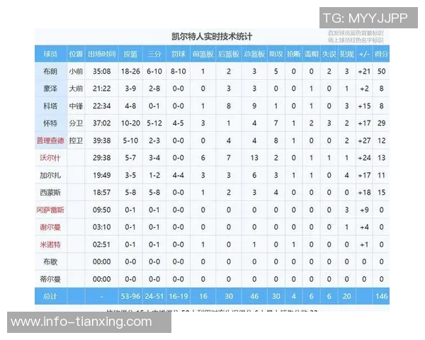 射手群火力全开布朗狂砍50分祖巴茨巧妙利用空间单打成功